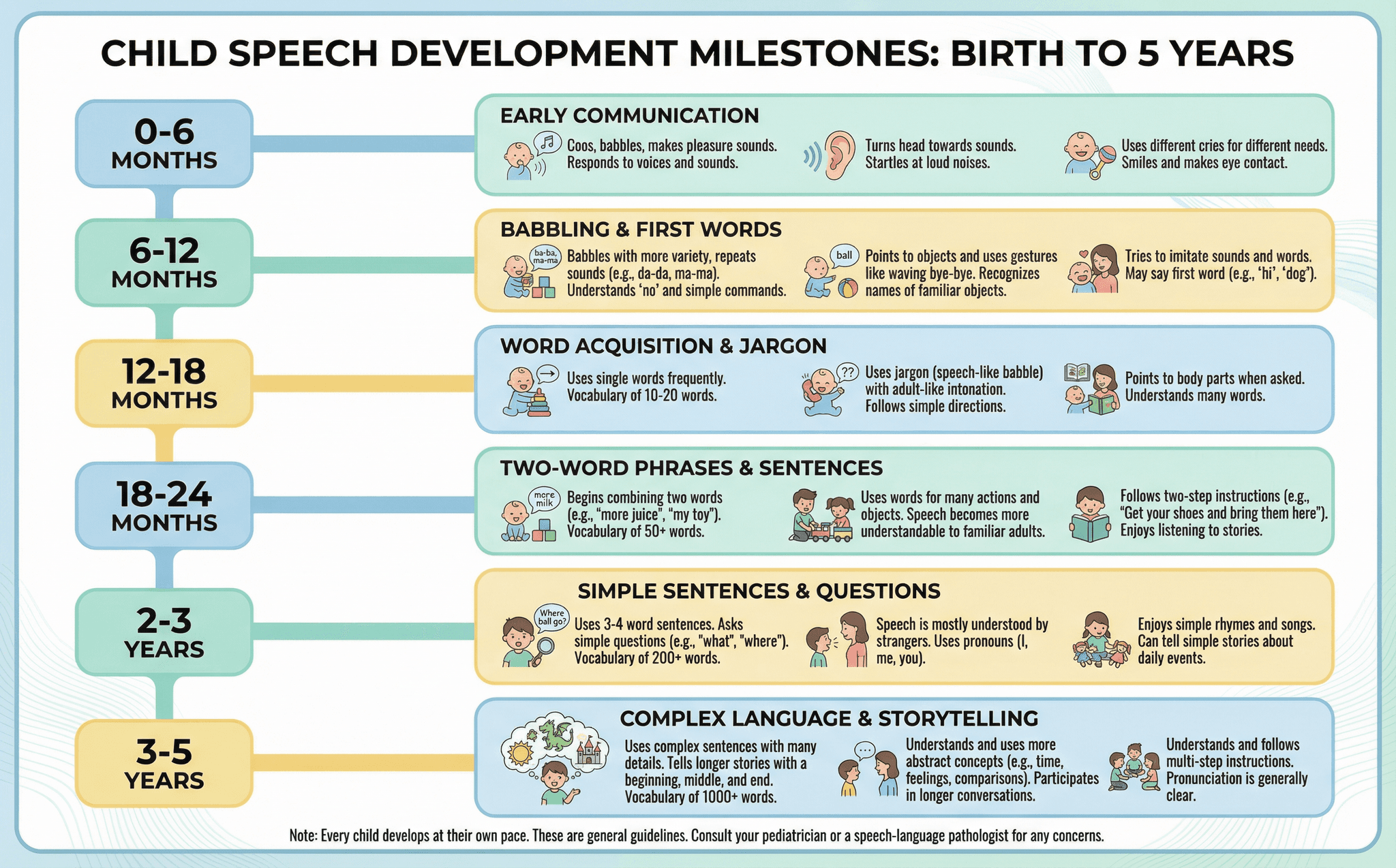 Speech and language milestone chart from birth to 5 years